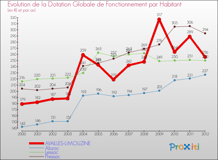 Evolution et montant de la dotation globale de fonctionnement par Habitant pour AVAILLES-LIMOUZINE et les communes proches Comparaison des dotations globales de fonctionnement par habitant pour AVAILLES-LIMOUZINE et les communes voisines