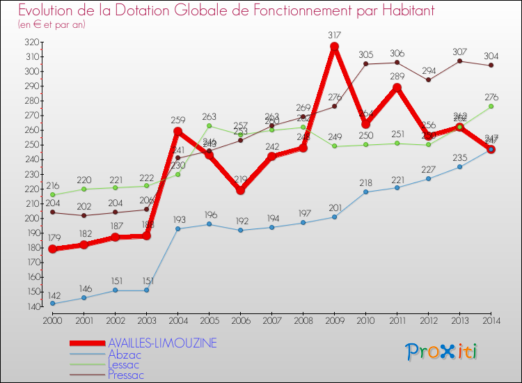 Evolution et montant de la dotation globale de fonctionnement par Habitant pour AVAILLES-LIMOUZINE et les communes proches de 2000 à 2014. Comparaison des dotations globales de fonctionnement par habitant pour AVAILLES-LIMOUZINE et les communes voisines de 2000 à 2014.