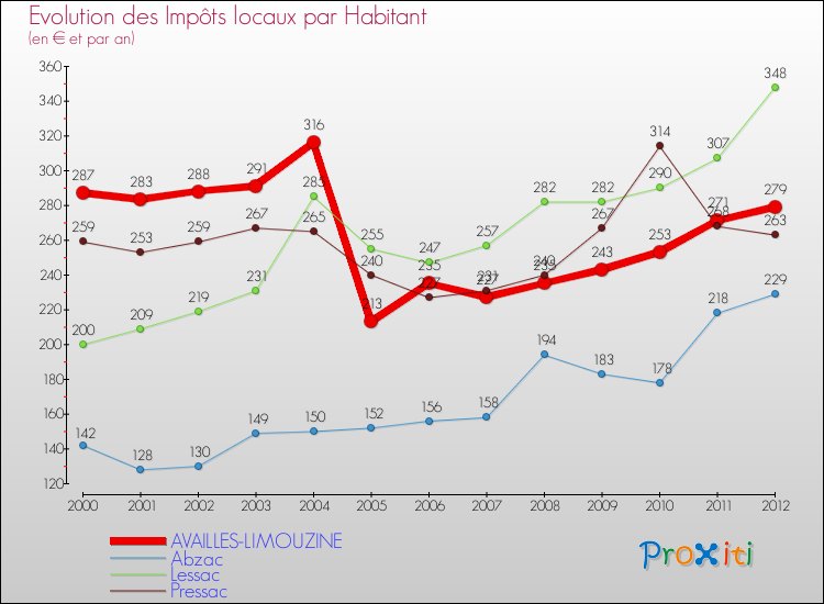 Evolution et montant des impôts locaux par Habitant pour AVAILLES-LIMOUZINE et les communes proches Comparaison des impôts locaux par habitant pour AVAILLES-LIMOUZINE et les communes voisines