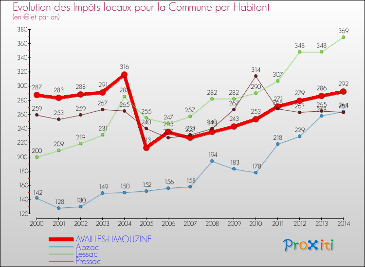 Evolution et montant des impôts locaux par Habitant pour AVAILLES-LIMOUZINE et les communes proches de 2000 à 2014 Comparaison des impôts locaux par habitant pour AVAILLES-LIMOUZINE et les communes voisines de 2000 à 2014