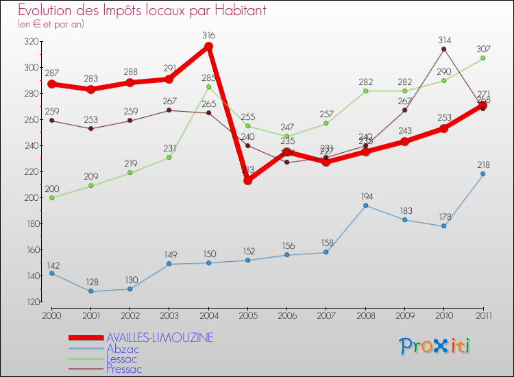 Evolution et montant des impôts locaux par Habitant pour AVAILLES-LIMOUZINE et les communes proches Comparaison des impôts locaux par habitant pour AVAILLES-LIMOUZINE et les communes voisines
