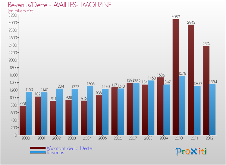 Evolution comparée de la dette et des revenus pour la commune de AVAILLES-LIMOUZINE de 2000 à 2012 Comparaison de la dette et des revenus pour AVAILLES-LIMOUZINE de 2000 à 2012