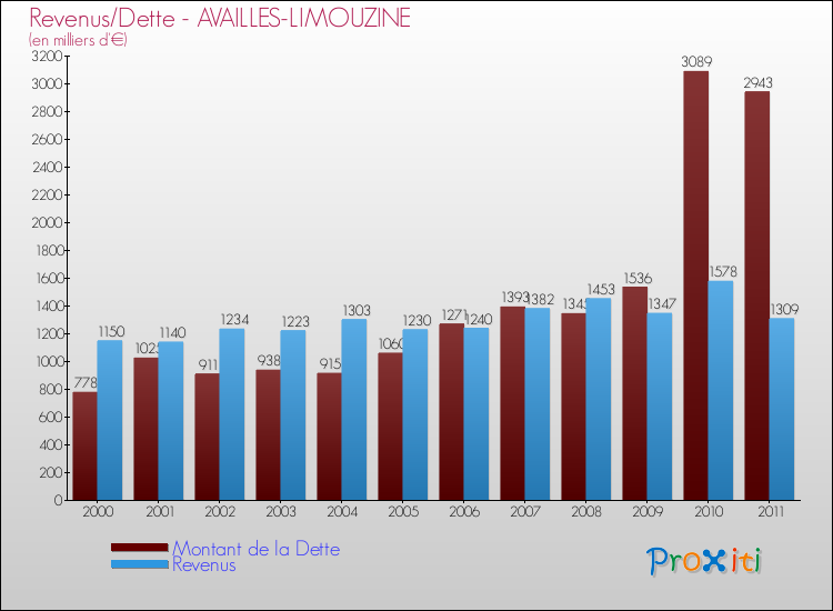 Evolution comparée de la dette et des revenus pour la commune de AVAILLES-LIMOUZINE de 2000 à 2011 Comparaison de la dette et des revenus pour AVAILLES-LIMOUZINE de 2000 à 2011