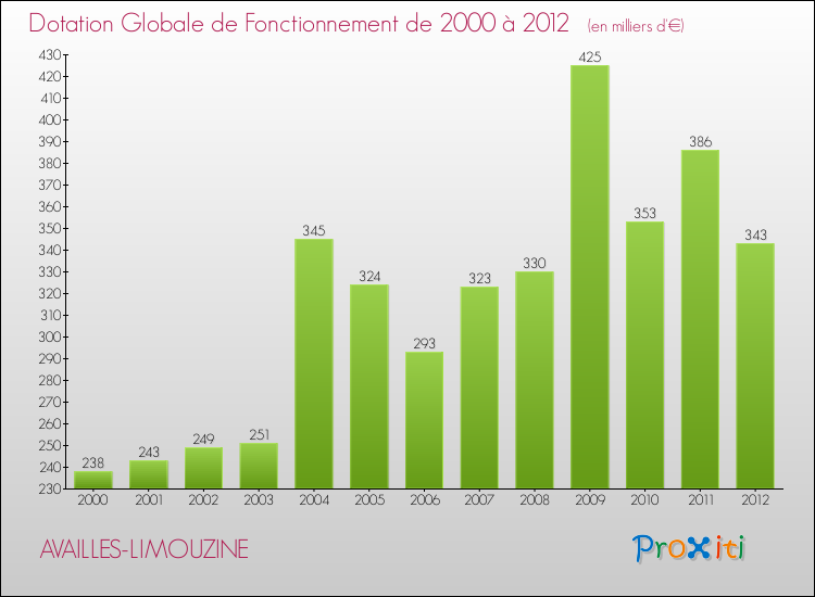 Evolution du montant de la Dotation Globale de Fonctionnement pour la commune de AVAILLES-LIMOUZINE de 2000 à 2012 Evolution du montant de la Dotation Globale de Fonctionnement pour AVAILLES-LIMOUZINE de 2000 à 2012
