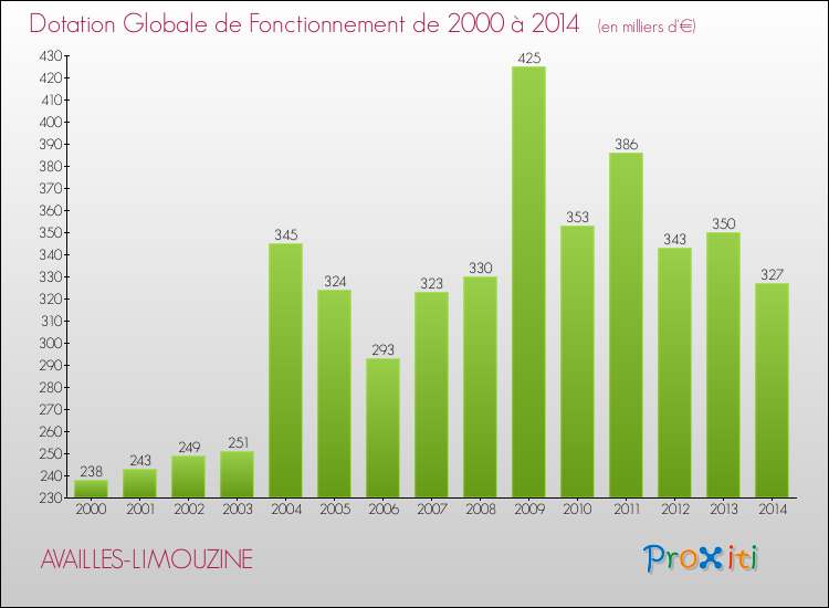 Evolution du montant de la Dotation Globale de Fonctionnement pour la commune de AVAILLES-LIMOUZINE de 2000 à 2014 Evolution du montant de la Dotation Globale de Fonctionnement pour AVAILLES-LIMOUZINE de 2000 à 2014