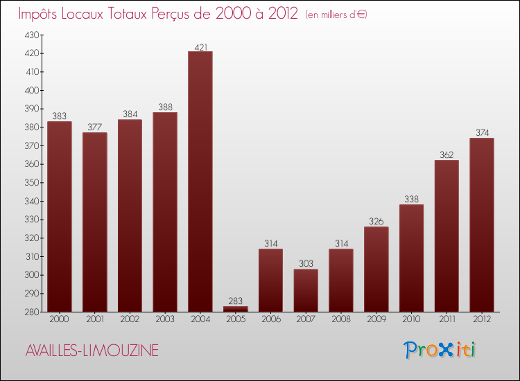 Evolution des Impôts Locaux pour la commune de AVAILLES-LIMOUZINE de 2000 à 2012 Evolution des Impôts Locaux pour AVAILLES-LIMOUZINE de 2000 à 2012