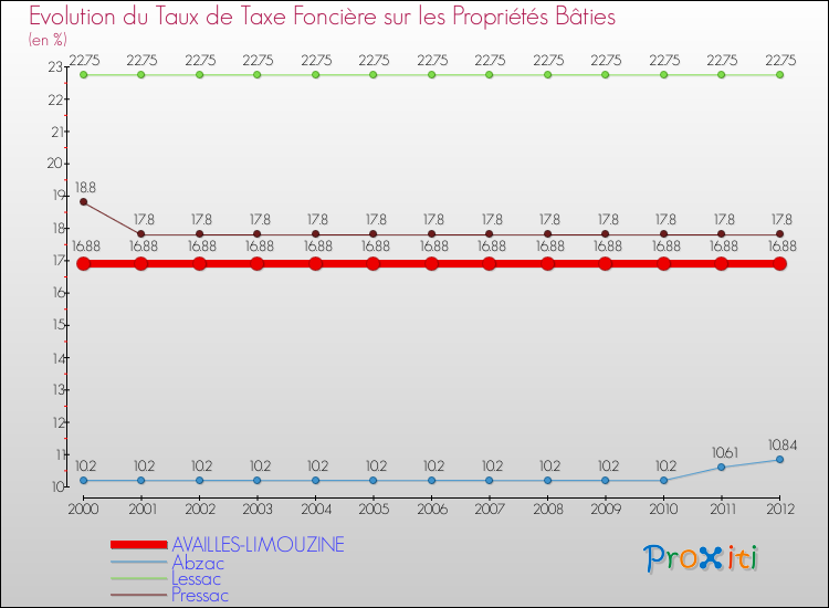 Evolution du taux de la taxe foncière sur le bati pour AVAILLES-LIMOUZINE et les communes proches de 2000 à 2012 Comparaison des taux de taxe foncière sur le bati pour AVAILLES-LIMOUZINE et les communes voisines de 2000 à 2012