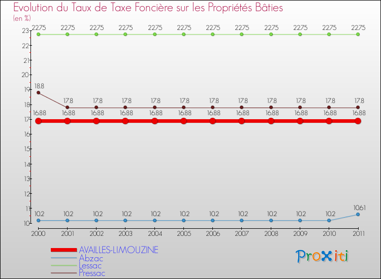 Evolution du taux de la taxe foncière sur le bati pour AVAILLES-LIMOUZINE et les communes proches Comparaison des taux de taxe foncière sur le bati pour AVAILLES-LIMOUZINE et les communes voisines