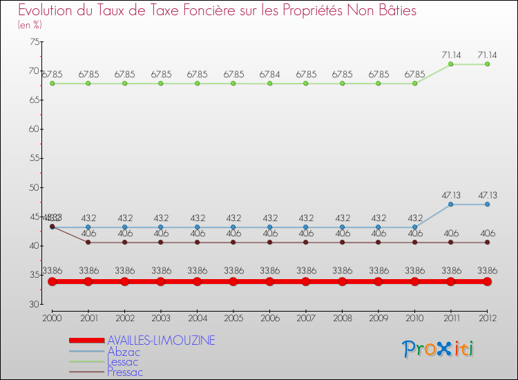 Evolution du taux de la taxe foncière sur les immeubles et terrains non batis pour AVAILLES-LIMOUZINE et les communes proches de 2000 à 2012 Comparaison des taux de la taxe foncière sur les immeubles et terrains non batis pour AVAILLES-LIMOUZINE et les communes voisines de 2000 à 2012
