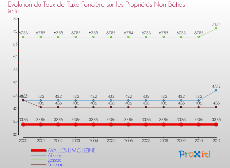 Evolution du taux de la taxe foncière sur les immeubles et terrains non batis pour AVAILLES-LIMOUZINE et les communes proches Comparaison des taux de la taxe foncière sur les immeubles et terrains non batis pour AVAILLES-LIMOUZINE et les communes voisines