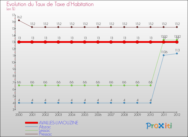 Evolution du taux de la taxe d'habitation pour AVAILLES-LIMOUZINE et les communes proches Comparaison des taux de la taxe d'habitation pour AVAILLES-LIMOUZINE et les communes voisines