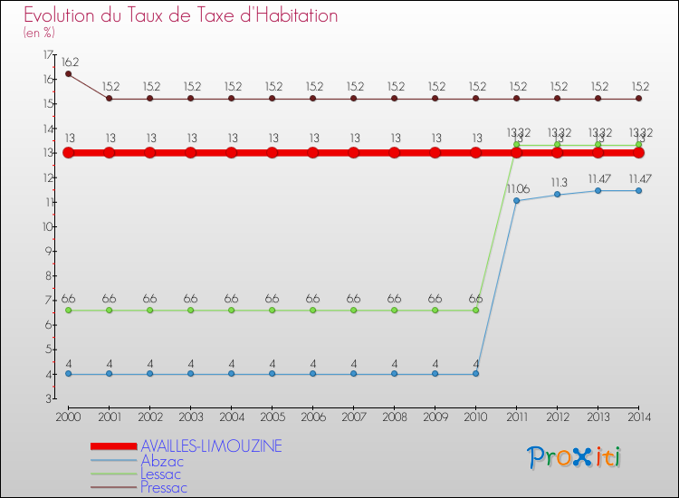 Evolution du taux de la taxe d'habitation pour AVAILLES-LIMOUZINE et les communes proches de 2000 à 2014 Comparaison des taux de la taxe d'habitation pour AVAILLES-LIMOUZINE et les communes voisines de 2000 à 2014