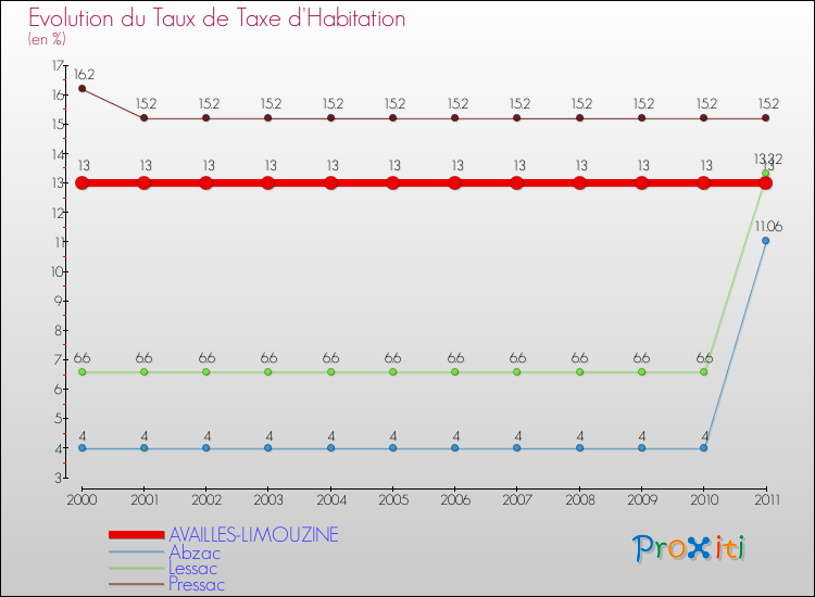 Evolution du taux de la taxe d'habitation pour AVAILLES-LIMOUZINE et les communes proches Comparaison des taux de la taxe d'habitation pour AVAILLES-LIMOUZINE et les communes voisines