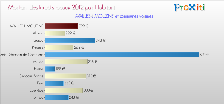 Montant des impôts locaux par Habitant pour AVAILLES-LIMOUZINE et les communes proches Comparaison des impôts locaux par habitant pour AVAILLES-LIMOUZINE et les communes voisines