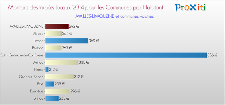 Montant des impôts locaux par Habitant pour AVAILLES-LIMOUZINE et les communes proches en 2014 Comparaison des impôts locaux par habitant pour AVAILLES-LIMOUZINE et les communes voisines en 2014