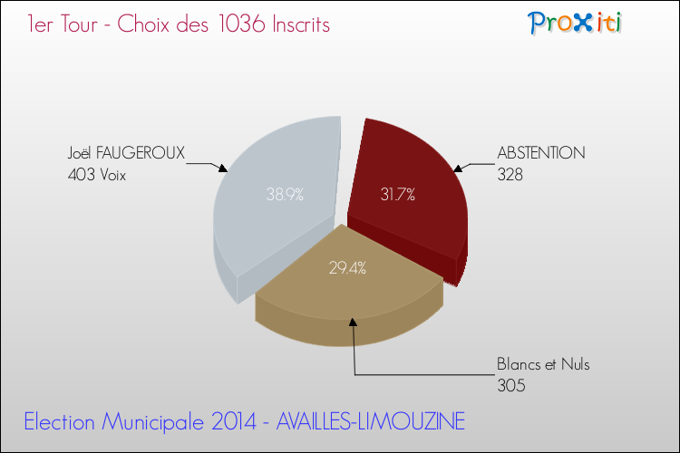Résultats par rapport aux inscrits au 1er Tour des Elections Municipales 2014 de la commune de AVAILLES-LIMOUZINE Elections Municipales 2014 - Résultats par rapport aux inscrits au 1er Tour pour la commune de AVAILLES-LIMOUZINE