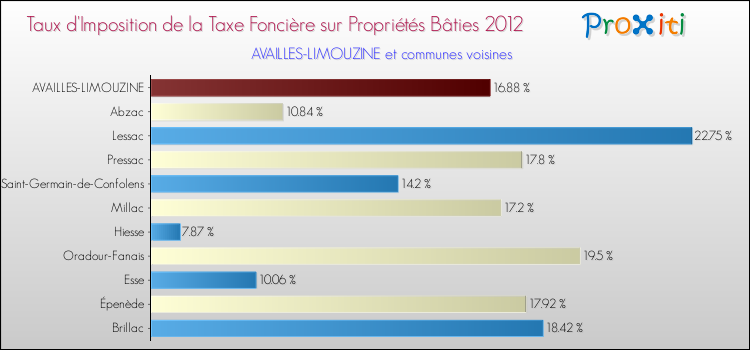 Taux d'imposition de la taxe foncière sur le bati 2012 pour AVAILLES-LIMOUZINE et les communes proches Comparaison des taux d'imposition de la taxe foncière sur le bati 2012 pour AVAILLES-LIMOUZINE et les communes voisines