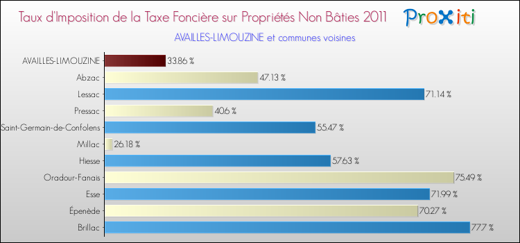 Taux d'imposition de la taxe foncière sur les immeubles et terrains non batis 2011 pour AVAILLES-LIMOUZINE et les communes proches Comparaison des taux d'imposition de la taxe foncière sur les immeubles et terrains non batis 2011 pour AVAILLES-LIMOUZINE et les communes voisines
