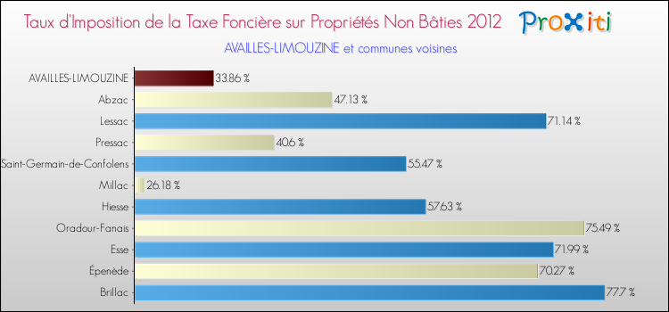 Taux d'imposition de la taxe foncière sur les immeubles et terrains non batis 2012 pour AVAILLES-LIMOUZINE et les communes proches Comparaison des taux d'imposition de la taxe foncière sur les immeubles et terrains non batis 2012 pour AVAILLES-LIMOUZINE et les communes voisines