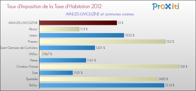 Taux d'imposition de la taxe d'habitation 2012 pour AVAILLES-LIMOUZINE et les communes proches Comparaison des taux d'imposition de la taxe d'habitation 2012 pour AVAILLES-LIMOUZINE et les communes voisines