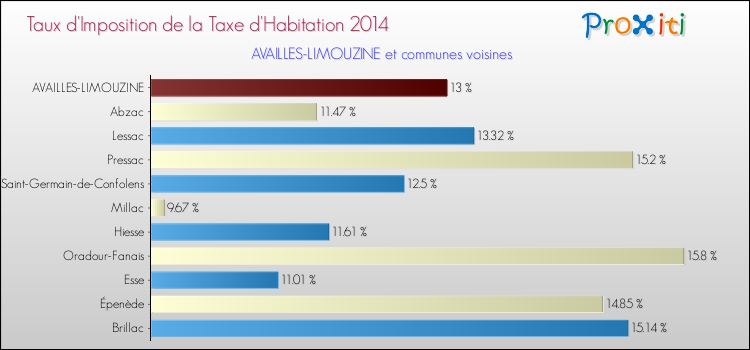 Taux d'imposition de la taxe d'habitation 2014 pour AVAILLES-LIMOUZINE et les communes proches Comparaison des taux d'imposition de la taxe d'habitation 2014 pour AVAILLES-LIMOUZINE et les communes voisines