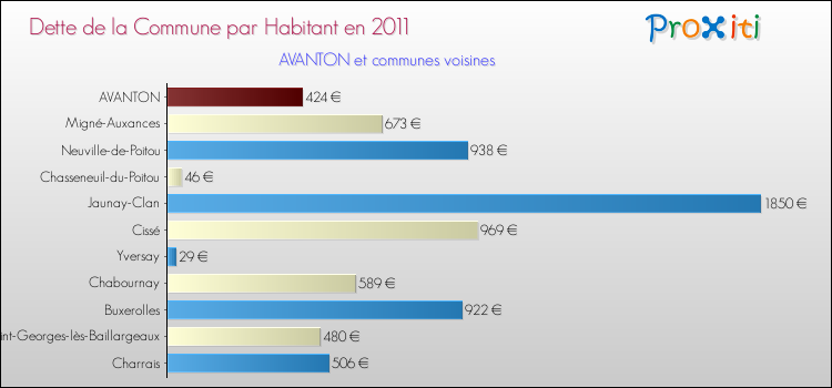 Dette par habitant de la commune en 2011 pour AVANTON et les communes proches Comparaison de la dette par habitant de la commune en 2011 pour AVANTON et les communes voisines
