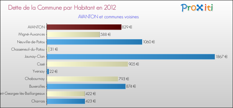Dette par habitant de la commune en 2012 pour AVANTON et les communes proches Comparaison de la dette par habitant de la commune en 2012 pour AVANTON et les communes voisines