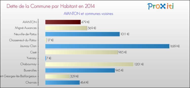 Dette par habitant de la commune en 2014 pour AVANTON et les communes proches Comparaison de la dette par habitant de la commune en 2014 pour AVANTON et les communes voisines