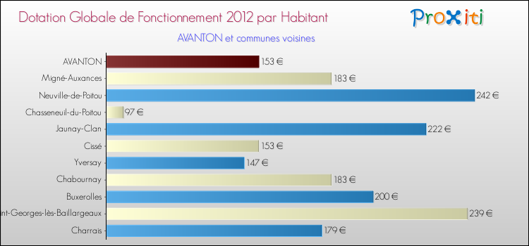 Montant des dotations globales de fonctionnement DGF par Habitant pour AVANTON et les communes proches Comparaison des des dotations globales de fonctionnement DGF par habitant pour AVANTON et les communes voisines