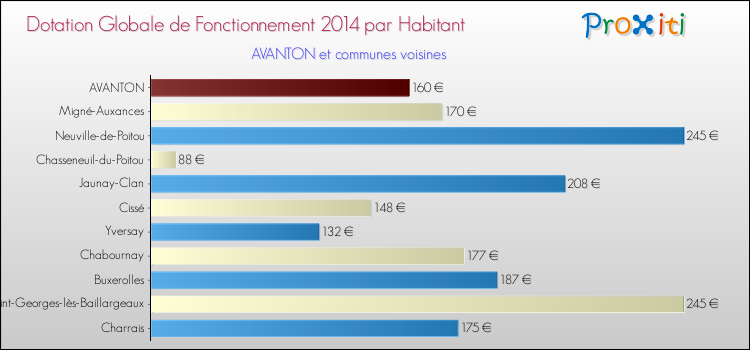 Montant des dotations globales de fonctionnement DGF par Habitant pour AVANTON et les communes proches en 2014. Comparaison des des dotations globales de fonctionnement DGF par habitant pour AVANTON et les communes voisines en 2014.