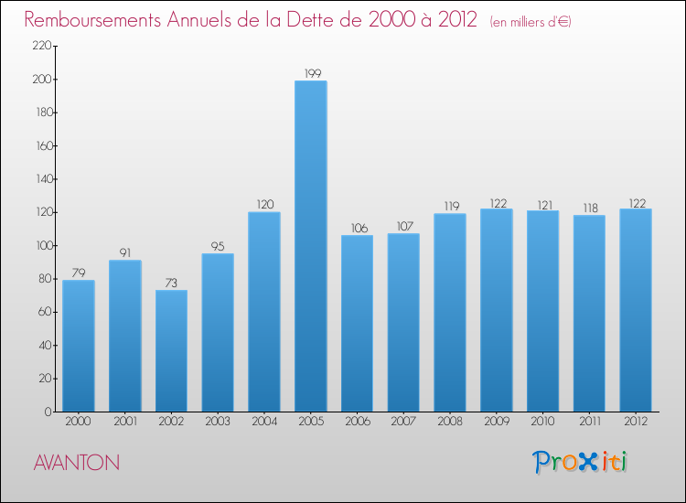Evolution de l'annuité de la dette pour la commune de AVANTON de 2000 à 2012 Annuités de la dette pour AVANTON de 2000 à 2012