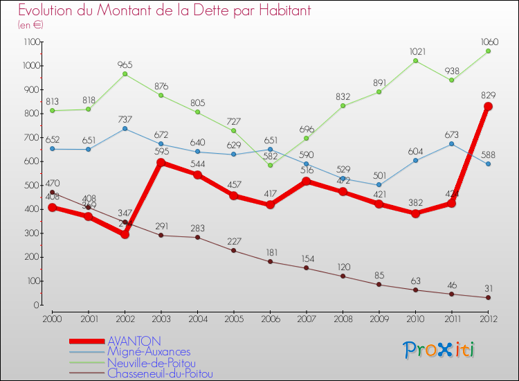 Evolution de la dette par habitant pour la commune de AVANTON et les communes proches de 2000 à 2012 Comparaison de la dette par habitant pour AVANTON et les communes voisines de 2000 à 2012