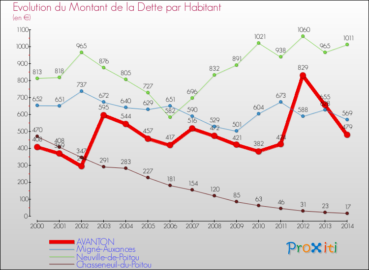 Evolution de la dette par habitant pour la commune de AVANTON et les communes proches de 2000 à 2014 Comparaison de la dette par habitant pour AVANTON et les communes voisines de 2000 à 2014