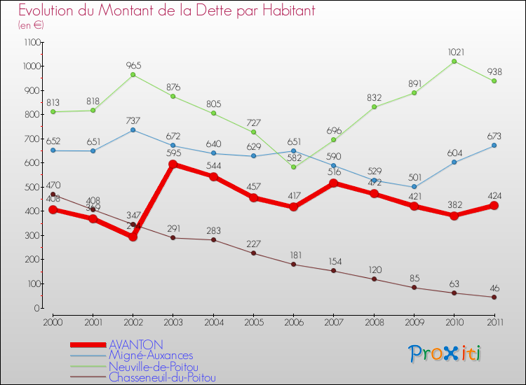 Evolution de la dette par habitant pour la commune de AVANTON et les communes proches Comparaison de la dette par habitant pour AVANTON et les communes voisines