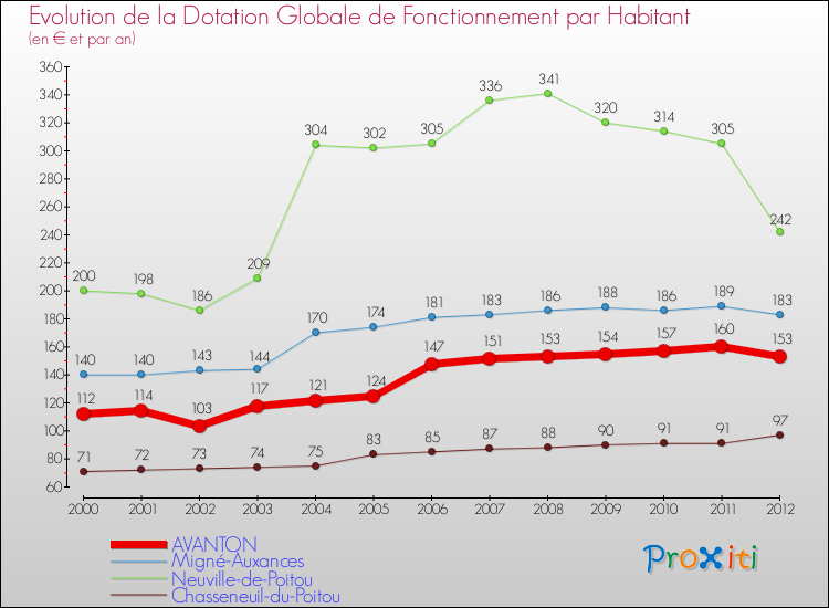 Evolution et montant de la dotation globale de fonctionnement par Habitant pour AVANTON et les communes proches Comparaison des dotations globales de fonctionnement par habitant pour AVANTON et les communes voisines