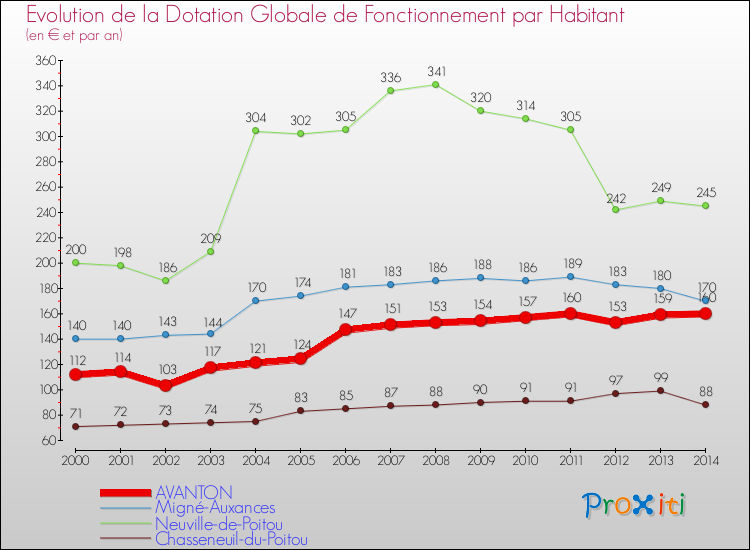 Evolution et montant de la dotation globale de fonctionnement par Habitant pour AVANTON et les communes proches de 2000 à 2014. Comparaison des dotations globales de fonctionnement par habitant pour AVANTON et les communes voisines de 2000 à 2014.