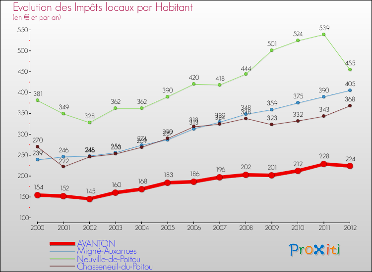Evolution et montant des impôts locaux par Habitant pour AVANTON et les communes proches Comparaison des impôts locaux par habitant pour AVANTON et les communes voisines