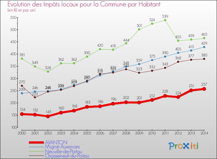 Evolution et montant des impôts locaux par Habitant pour AVANTON et les communes proches de 2000 à 2014 Comparaison des impôts locaux par habitant pour AVANTON et les communes voisines de 2000 à 2014
