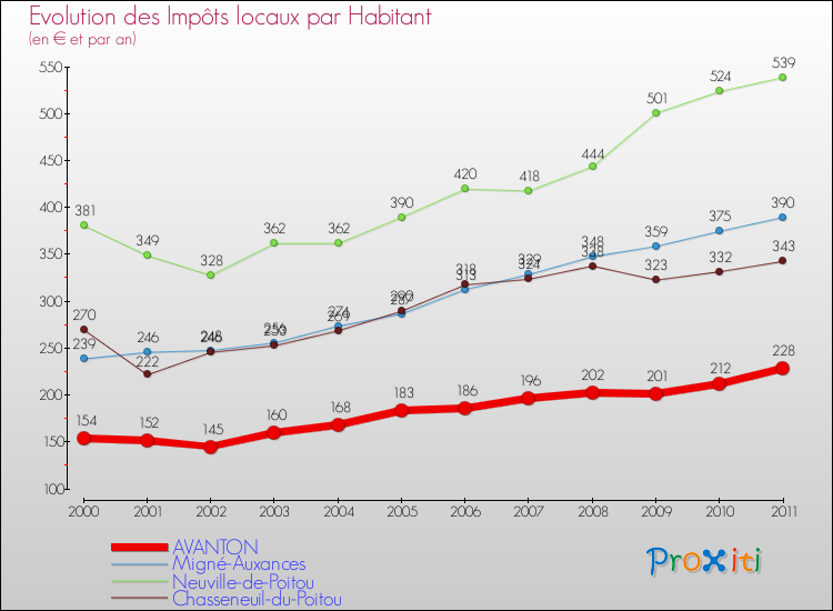 Evolution et montant des impôts locaux par Habitant pour AVANTON et les communes proches Comparaison des impôts locaux par habitant pour AVANTON et les communes voisines
