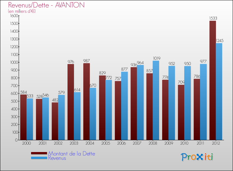 Evolution comparée de la dette et des revenus pour la commune de AVANTON de 2000 à 2012 Comparaison de la dette et des revenus pour AVANTON de 2000 à 2012