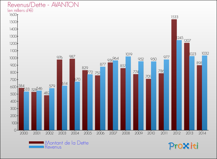 Evolution comparée de la dette et des revenus pour la commune de AVANTON de 2000 à 2014 Comparaison de la dette et des revenus pour AVANTON de 2000 à 2014