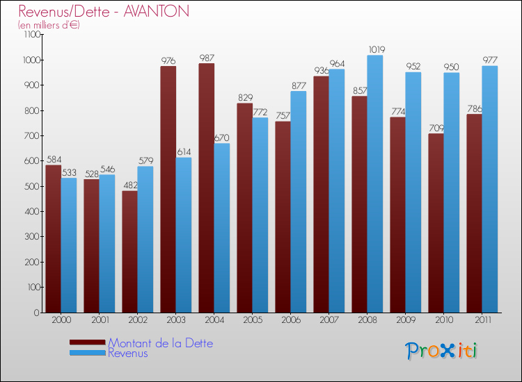 Evolution comparée de la dette et des revenus pour la commune de AVANTON de 2000 à 2011 Comparaison de la dette et des revenus pour AVANTON de 2000 à 2011