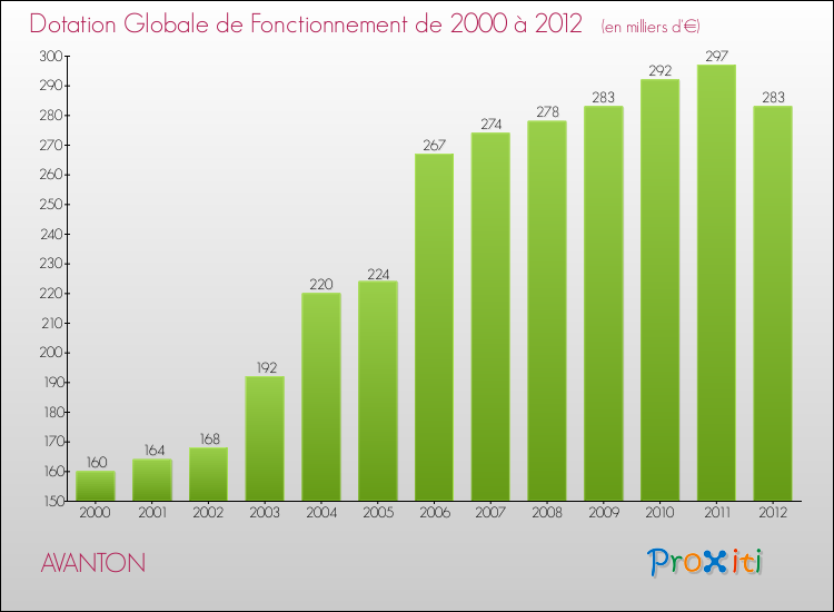 Evolution du montant de la Dotation Globale de Fonctionnement pour la commune de AVANTON de 2000 à 2012 Evolution du montant de la Dotation Globale de Fonctionnement pour AVANTON de 2000 à 2012