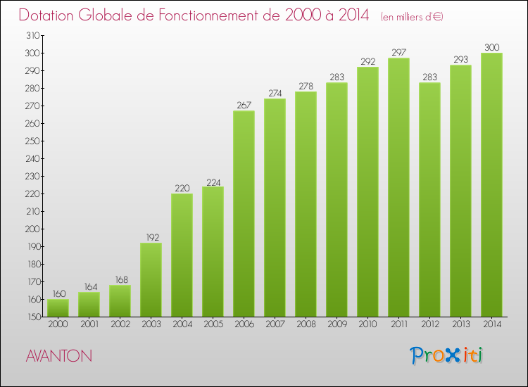Evolution du montant de la Dotation Globale de Fonctionnement pour la commune de AVANTON de 2000 à 2014 Evolution du montant de la Dotation Globale de Fonctionnement pour AVANTON de 2000 à 2014
