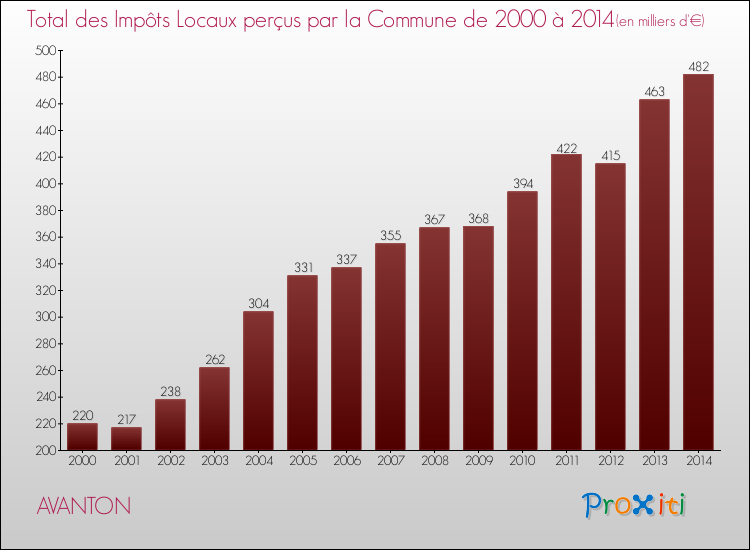 Evolution des Impôts Locaux pour la commune de AVANTON de 2000 à 2014 Evolution des Impôts Locaux pour AVANTON de 2000 à 2014