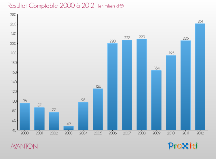 Evolution du résultat comptable pour la commune de AVANTON de 2000 à 2012 Evolution du résultat comptable pour AVANTON de 2000 à 2012