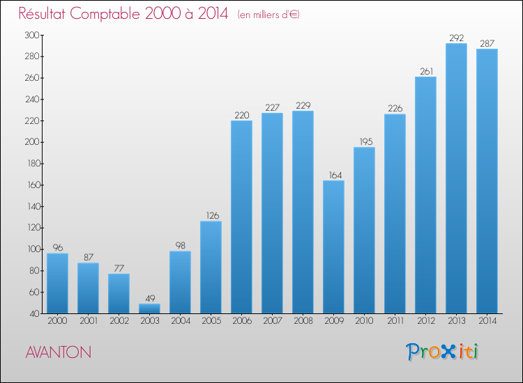 Evolution du résultat comptable pour la commune de AVANTON de 2000 à 2014 Evolution du résultat comptable pour AVANTON de 2000 à 2014