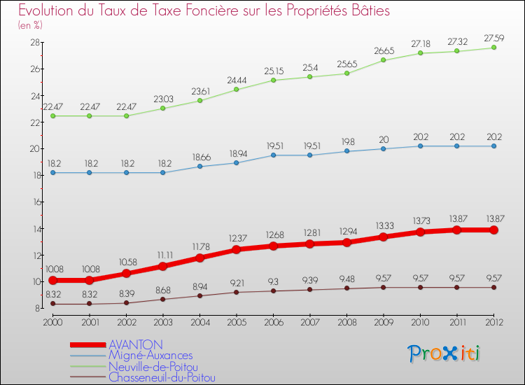 Evolution du taux de la taxe foncière sur le bati pour AVANTON et les communes proches de 2000 à 2012 Comparaison des taux de taxe foncière sur le bati pour AVANTON et les communes voisines de 2000 à 2012