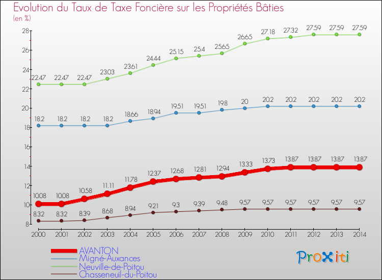Evolution du taux de la taxe foncière sur le bati pour AVANTON et les communes proches de 2000 à 2014 Comparaison des taux de taxe foncière sur le bati pour AVANTON et les communes voisines de 2000 à 2014