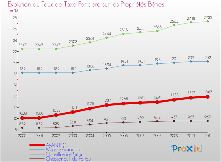 Evolution du taux de la taxe foncière sur le bati pour AVANTON et les communes proches Comparaison des taux de taxe foncière sur le bati pour AVANTON et les communes voisines